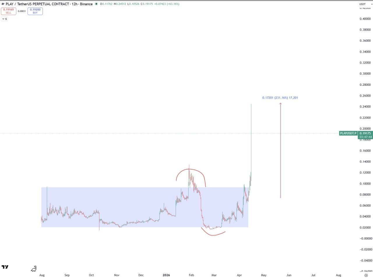 Brief Update — No New Crypto Insights