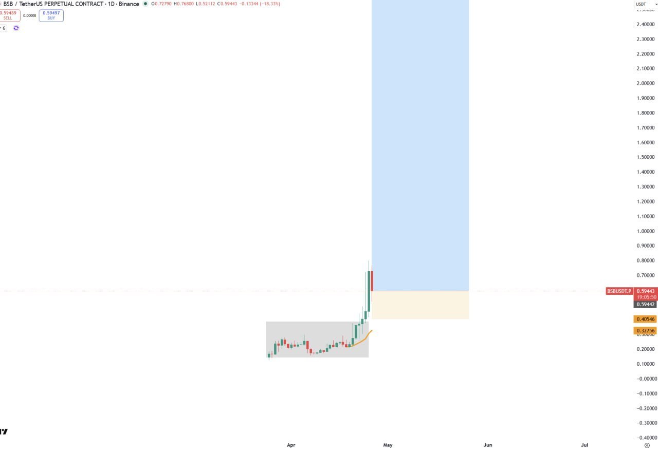 B Coin Surges 25% in 2.5 Hours — Quick Market Update