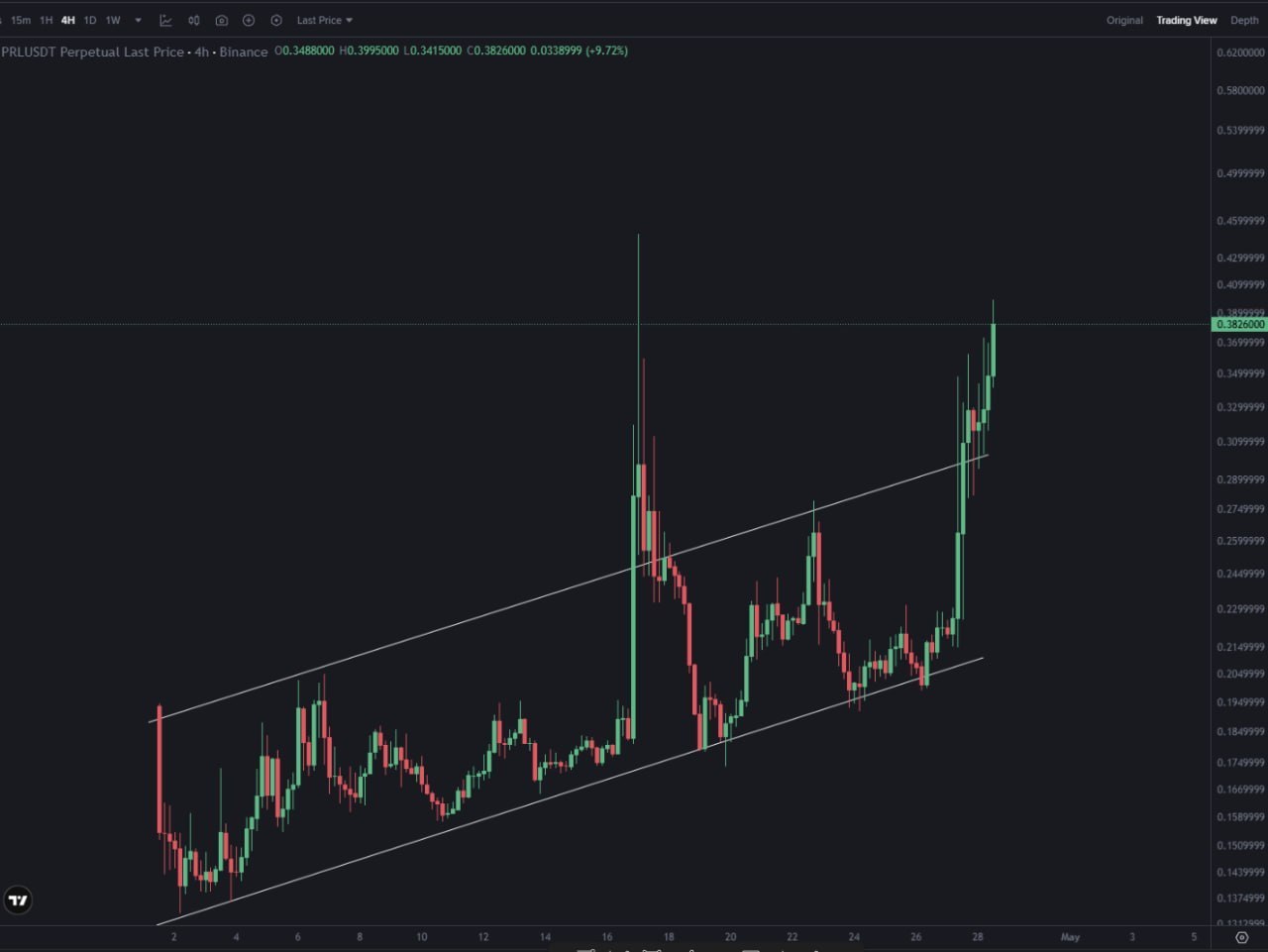 Interesting Crypto Market Signal — Quick Take