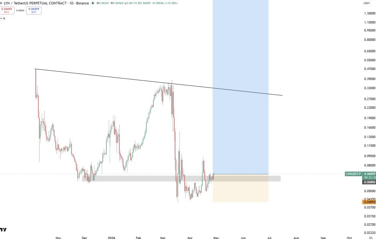 LYN Bullish: Technical Snapshot and Key Levels