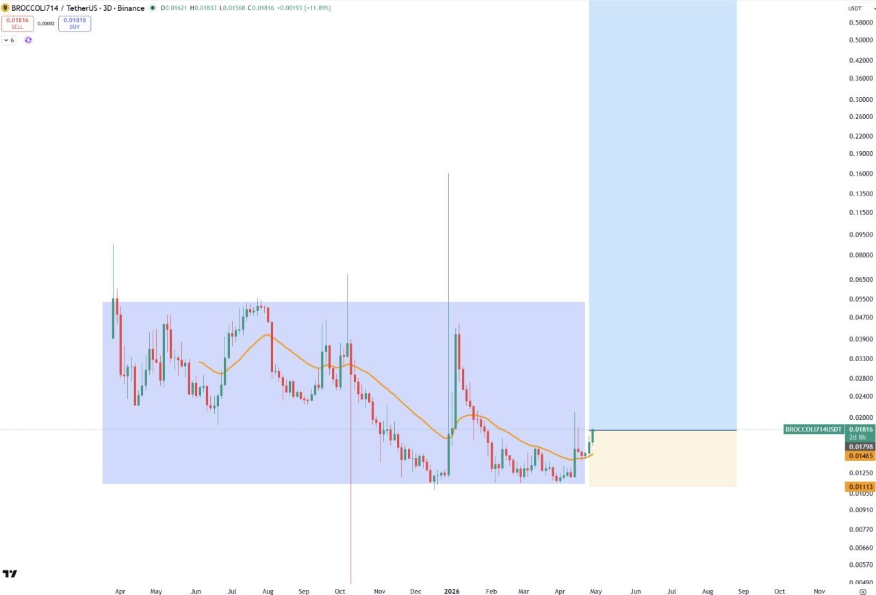BROCCOLI714 Bullish — Short Trading Setup