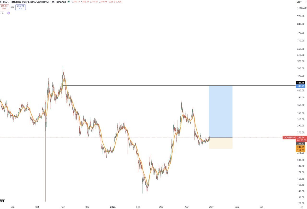 TAO Bullish: Key Targets & Support Levels