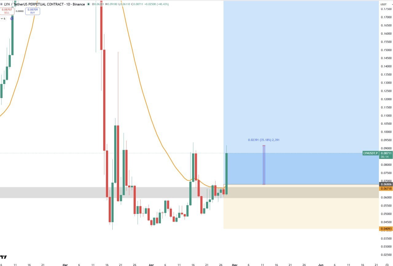 LYN Surges 35% — Quick Market Update