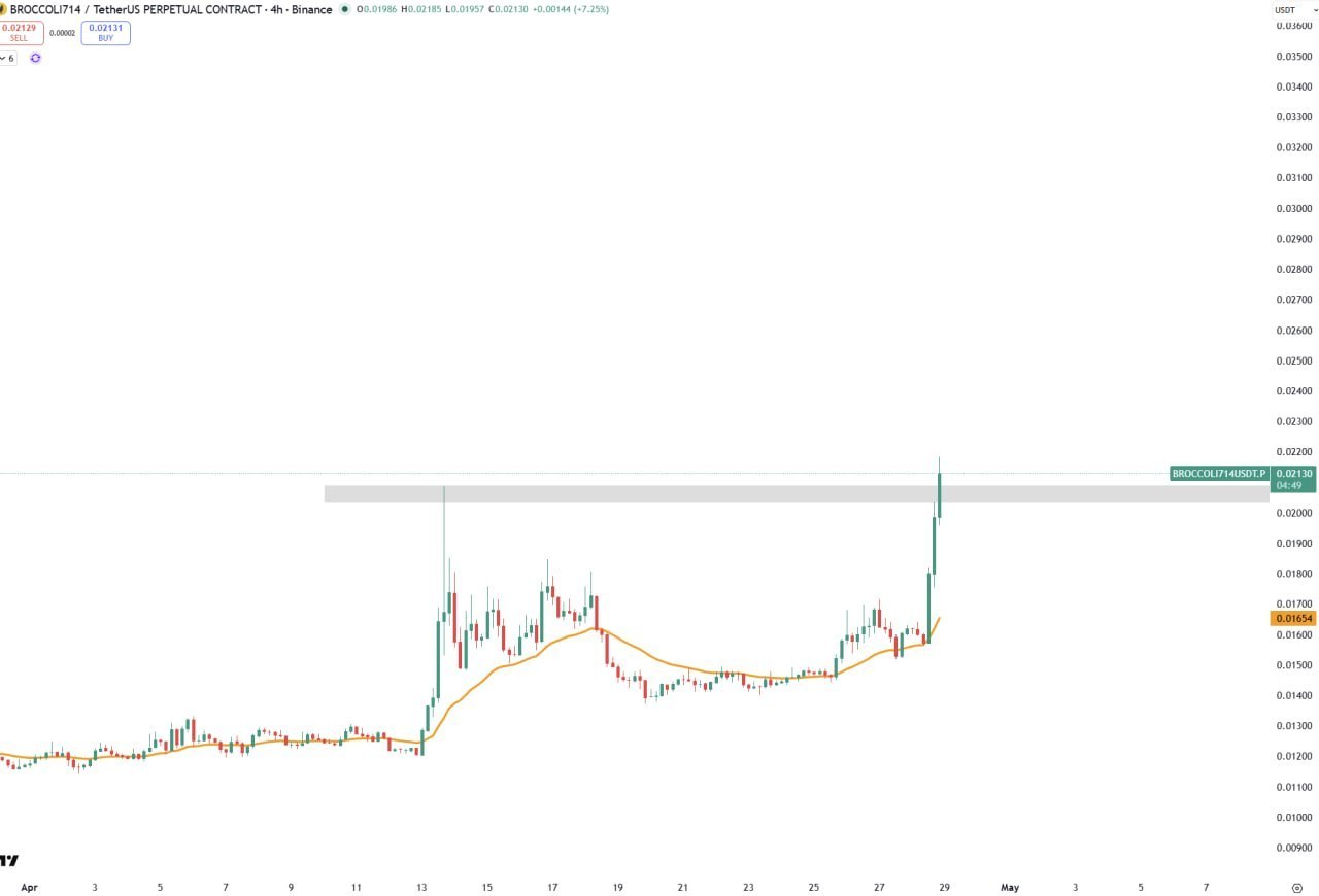 Breaking the High — Time to Add More