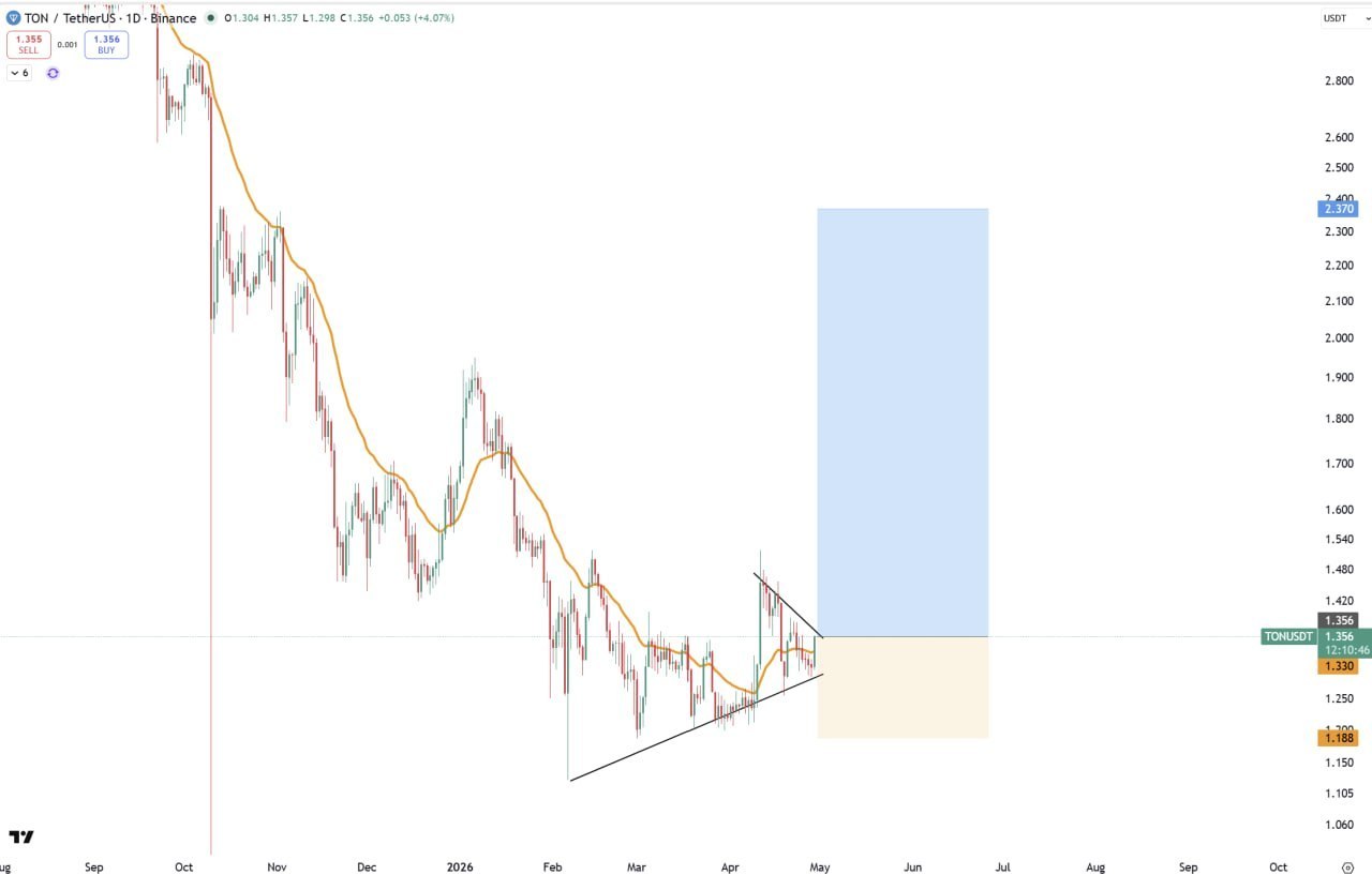 TON Bullish: Breakout Setup and Potential Targets