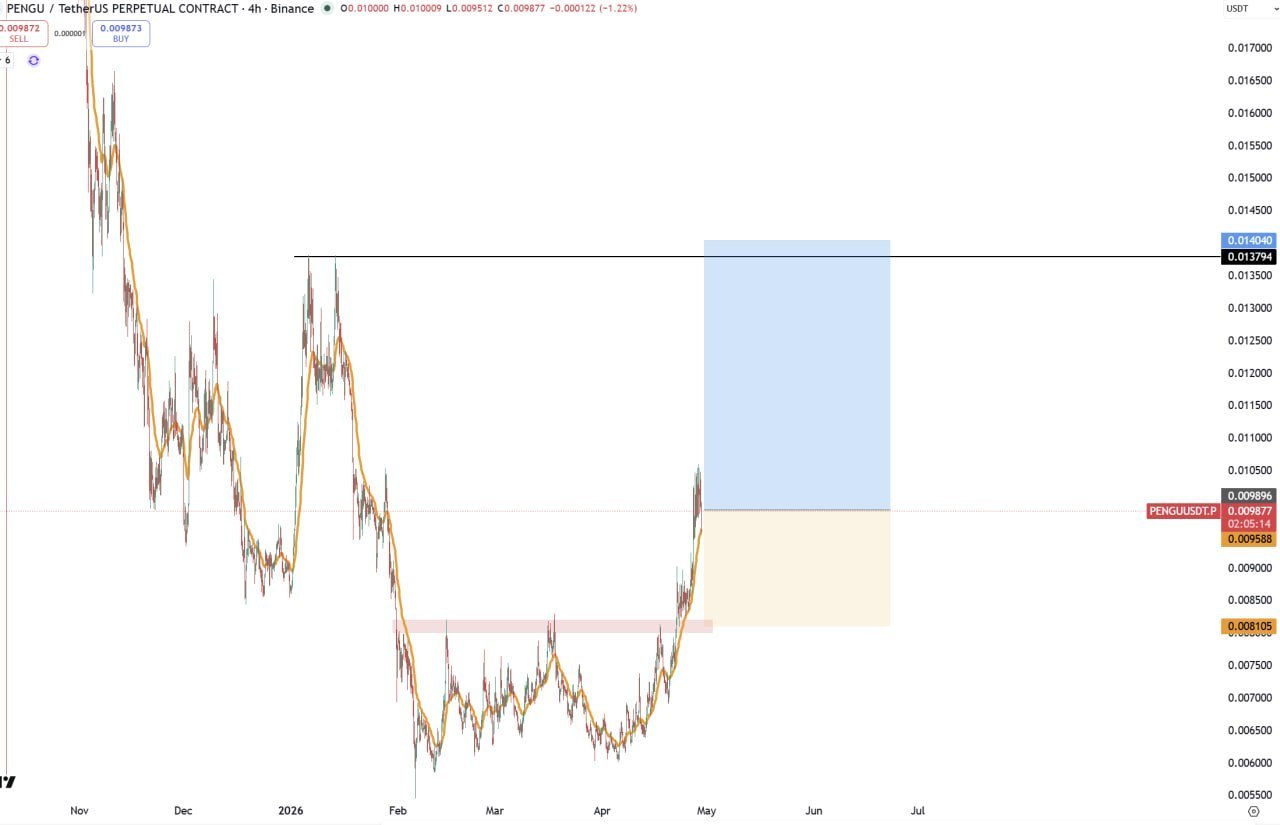PENGU Bullish Setup — Key Entry & Exit Levels