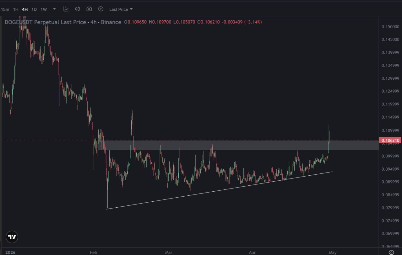 DOGE Breakout — Retest, Then Continue?