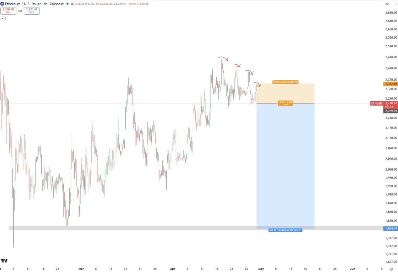 ETH SHORT — Ethereum Short Alert