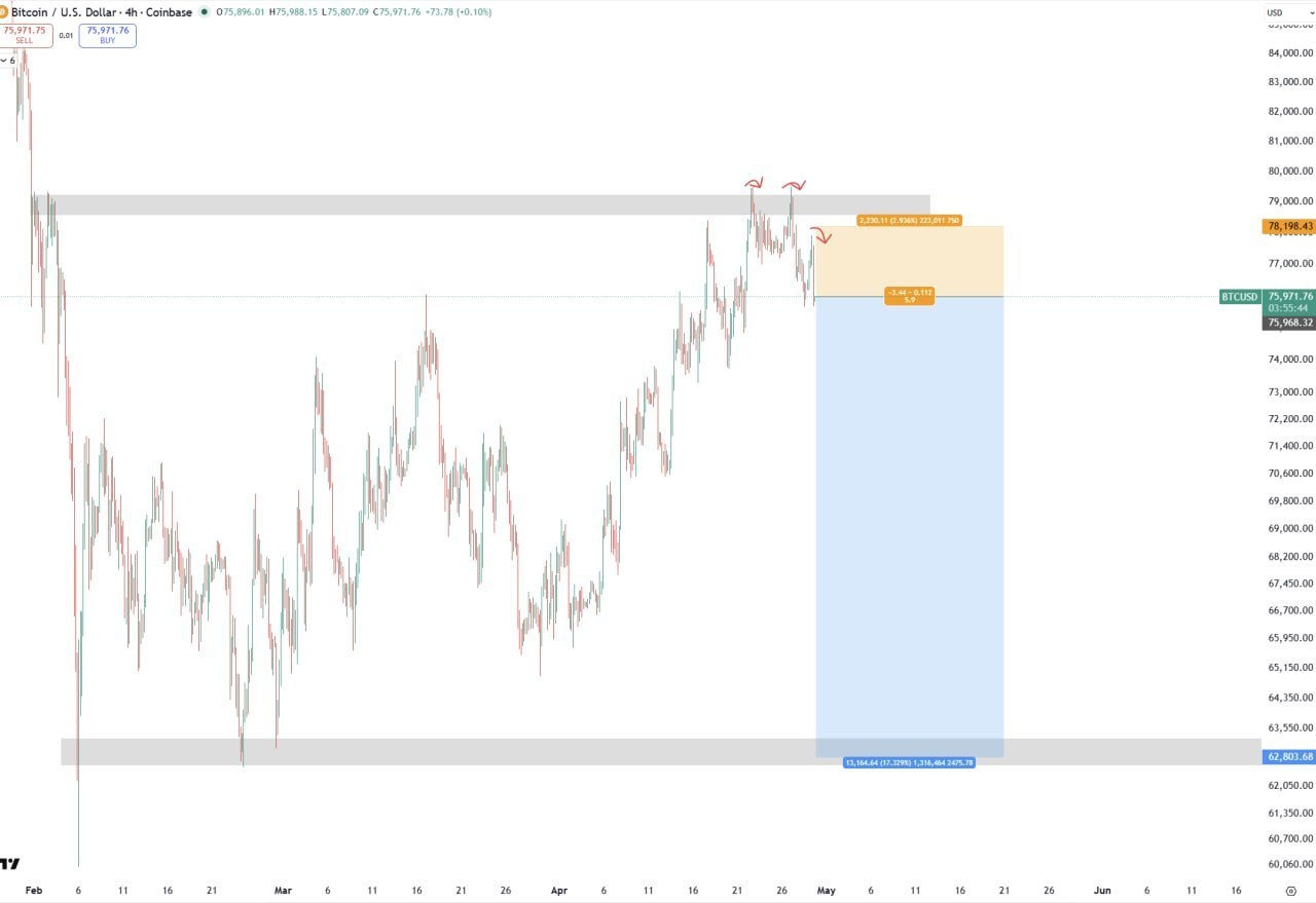 BTC Short Alert — Key Short Setup on Bitcoin
