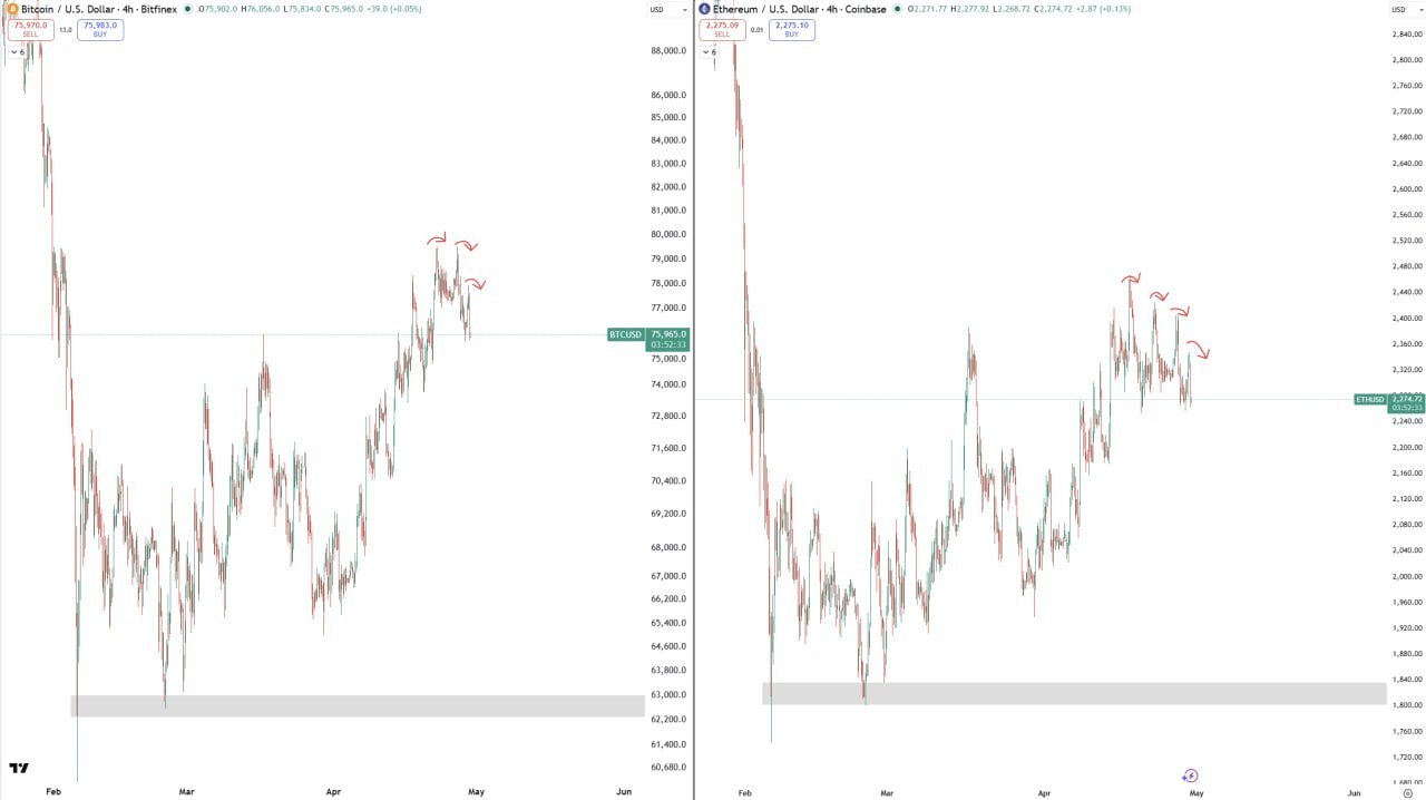 ETH & BTC: Lower Highs/Lows — Range Low May Be Retested