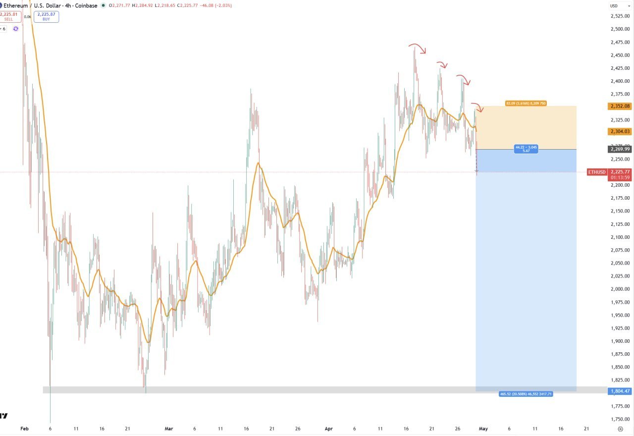 ETH Short Alert — Consider Adding to Your Short Position