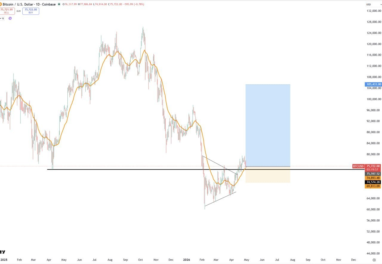 BTC Long Setup — Quick Chart Alert