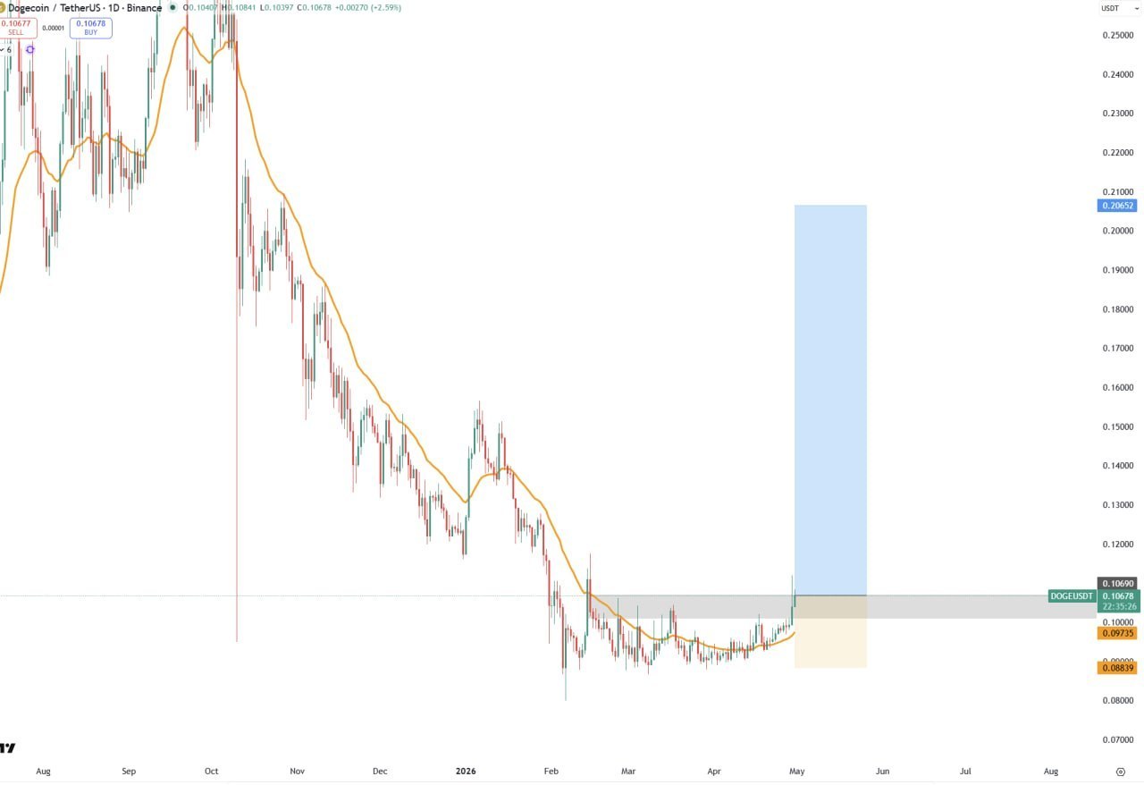 Add More DOGE — Bullish Long Signal for Dogecoin