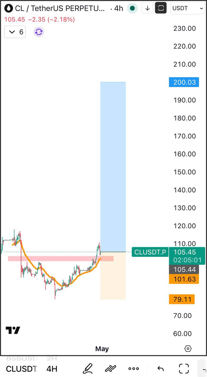Oil Price to $200 — Market Alert