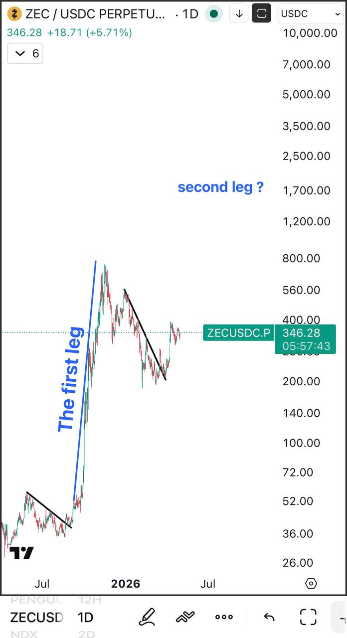ZEC: Second Leg Incoming — Zcash Price Outlook