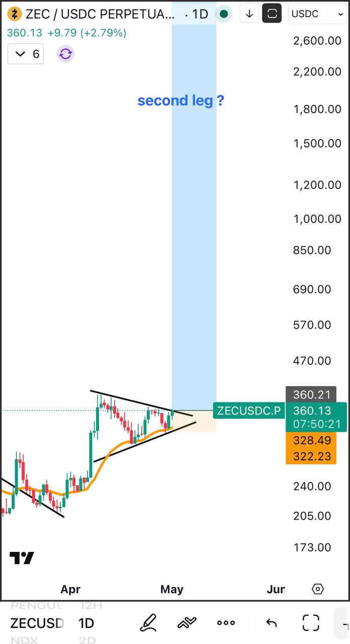 ZEC — Add More: Quick Market Note