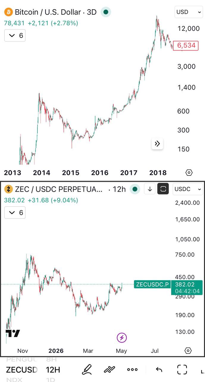 Bitcoin & ZEC Market Snapshot — Charts and Trading Indicators
