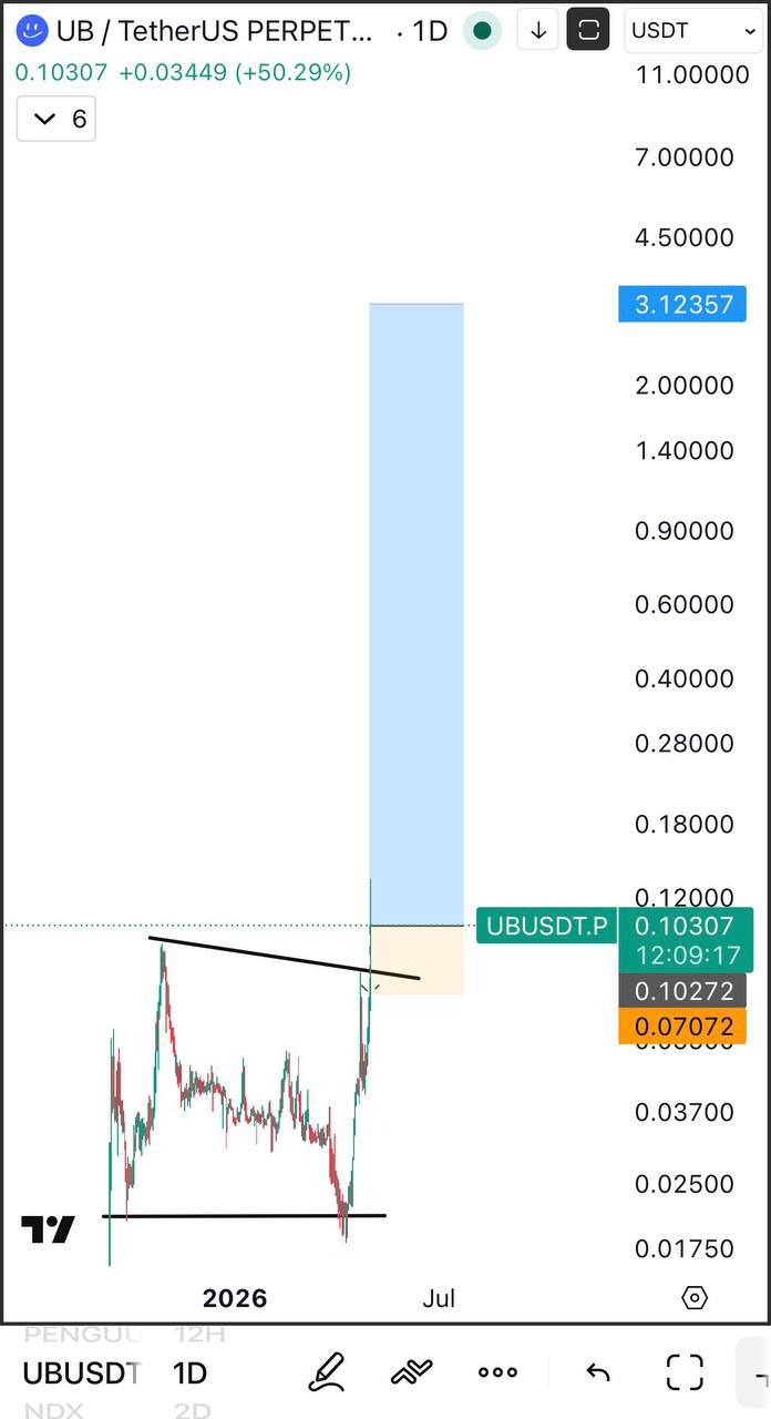 UB/USDT Bullish Setup — Interesting Market Signal
