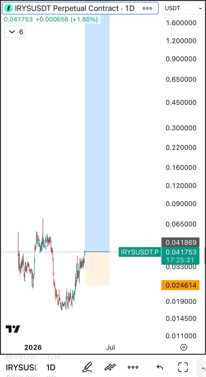 IRYS Bullish — Quick Market Alert