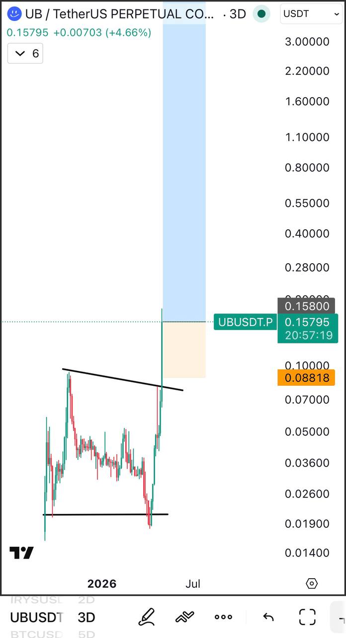 UB Bullish: UB/USDT Shows Upside Momentum