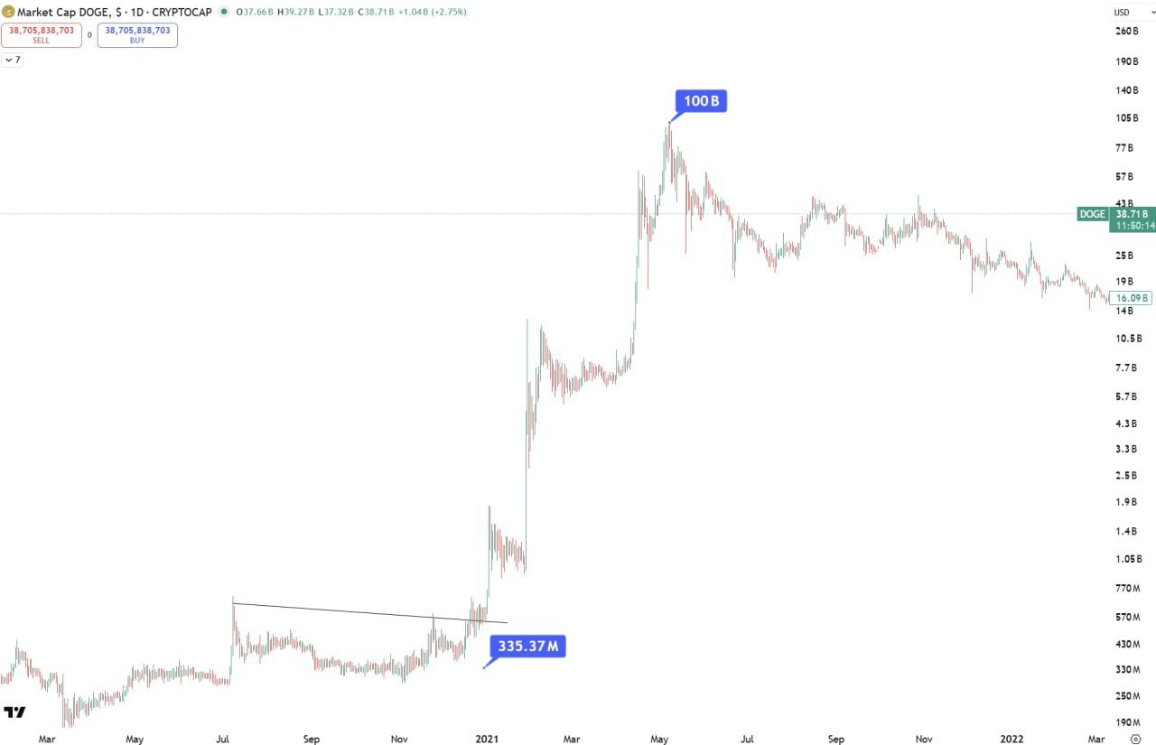 DOGE’s 2021 Altseason Surge vs ZEC Today — Market Cap Observation