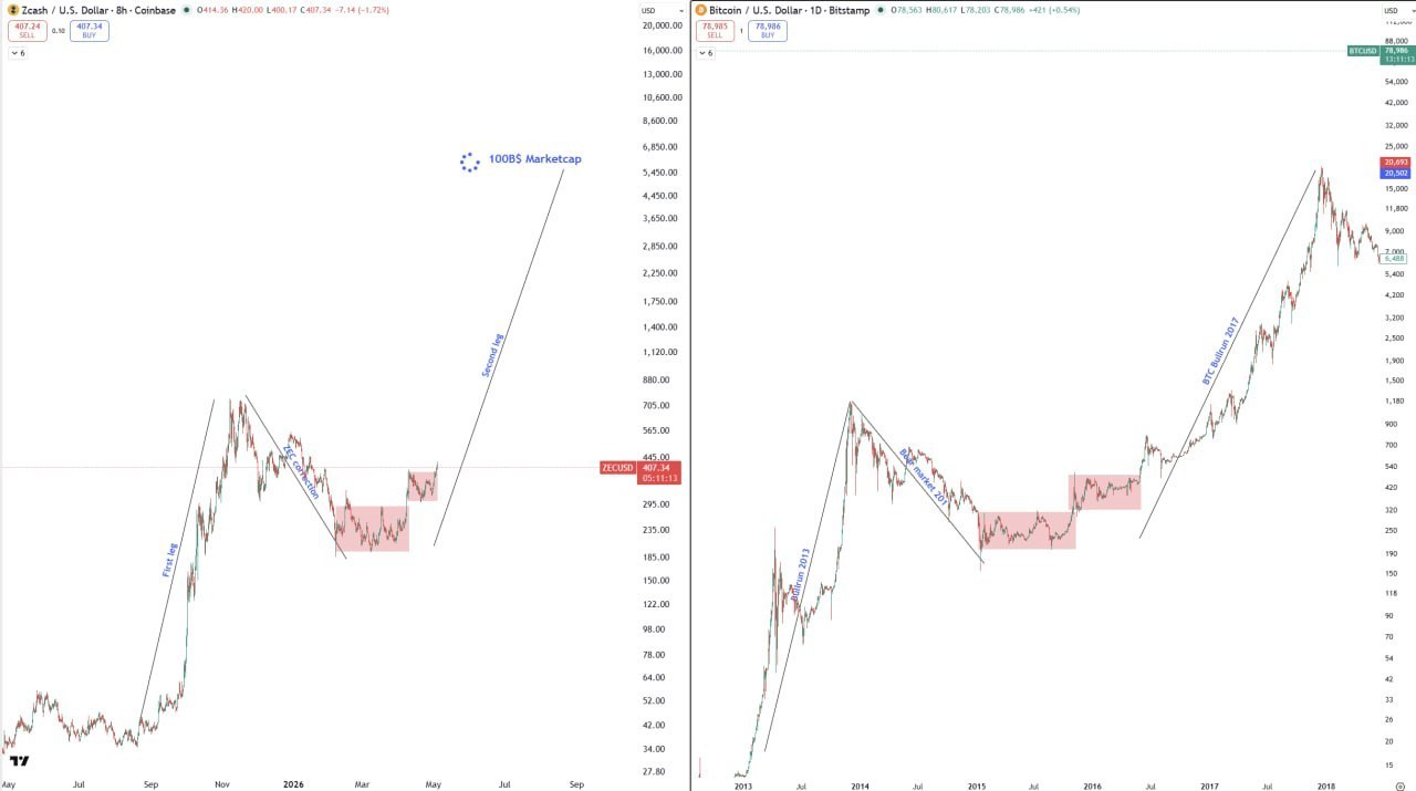 ZEC Price Call: $4,000–$6,000 on Second Leg