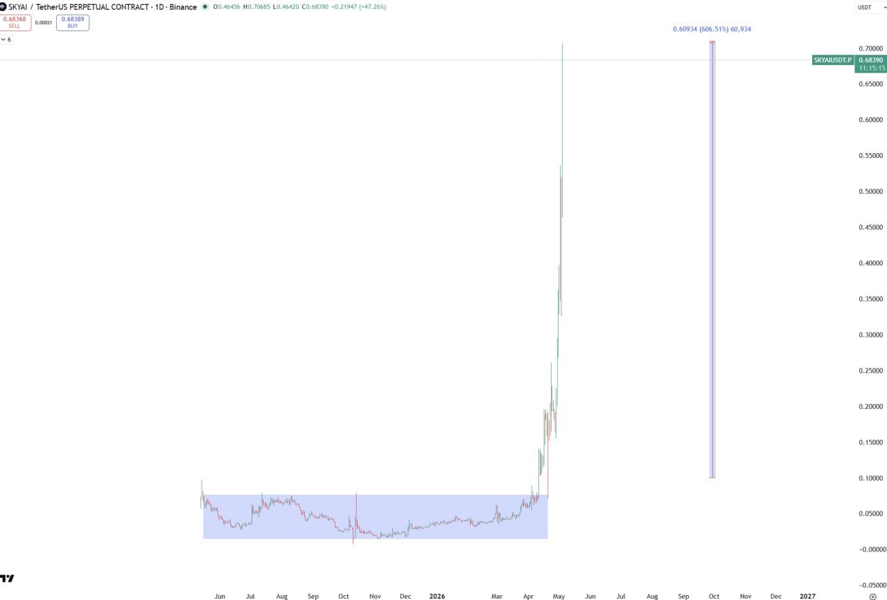 SKYAI x7 — Quick SKYAI/USDT Trade Note & Setup
