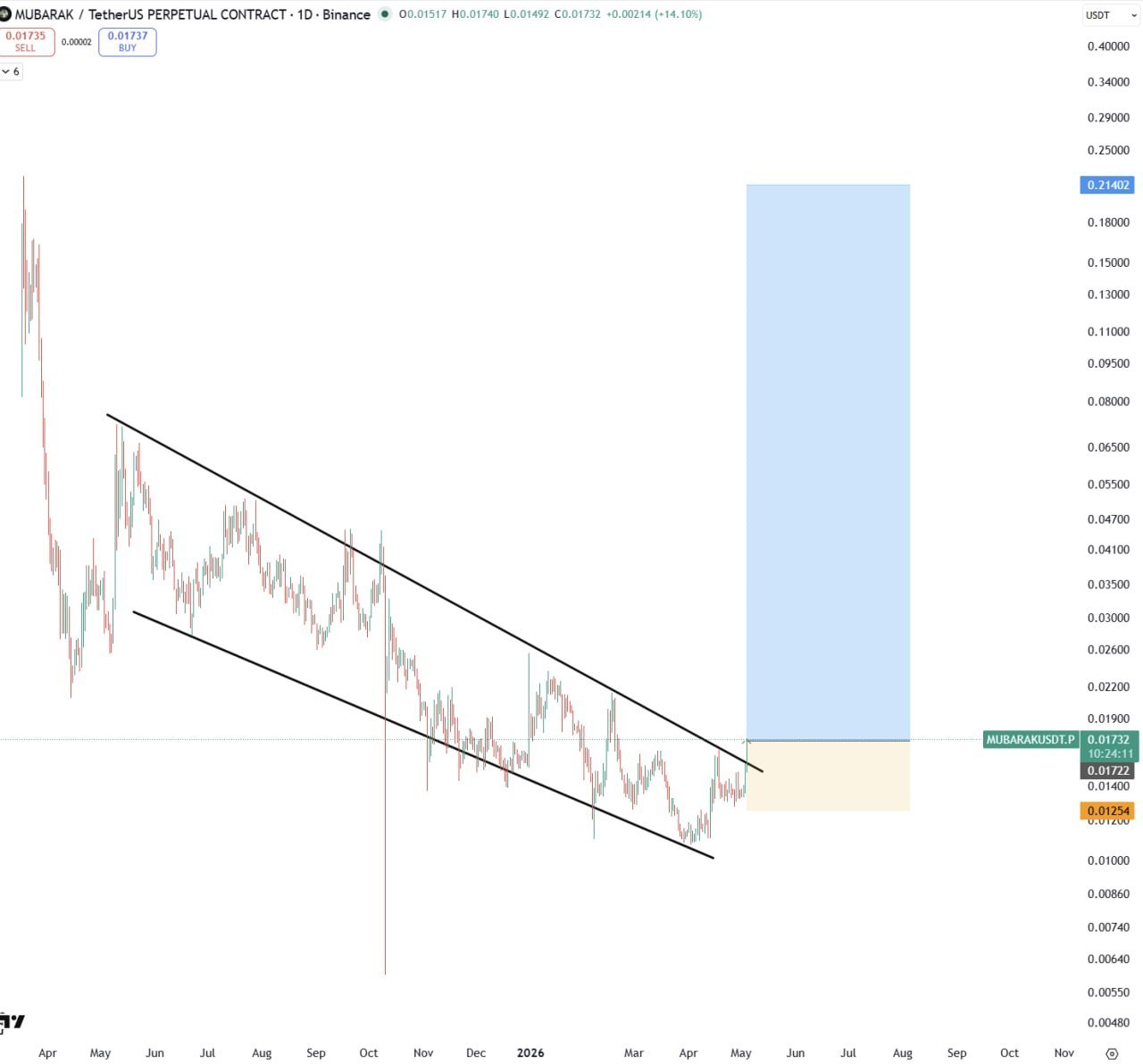 MUBARAK Bullish Setup — Short-Term Breakout Potential