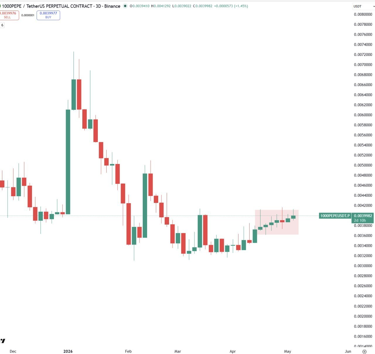 PEPE Still at Entry After 1 Month — Candles Signal Incoming ‘God Candles’