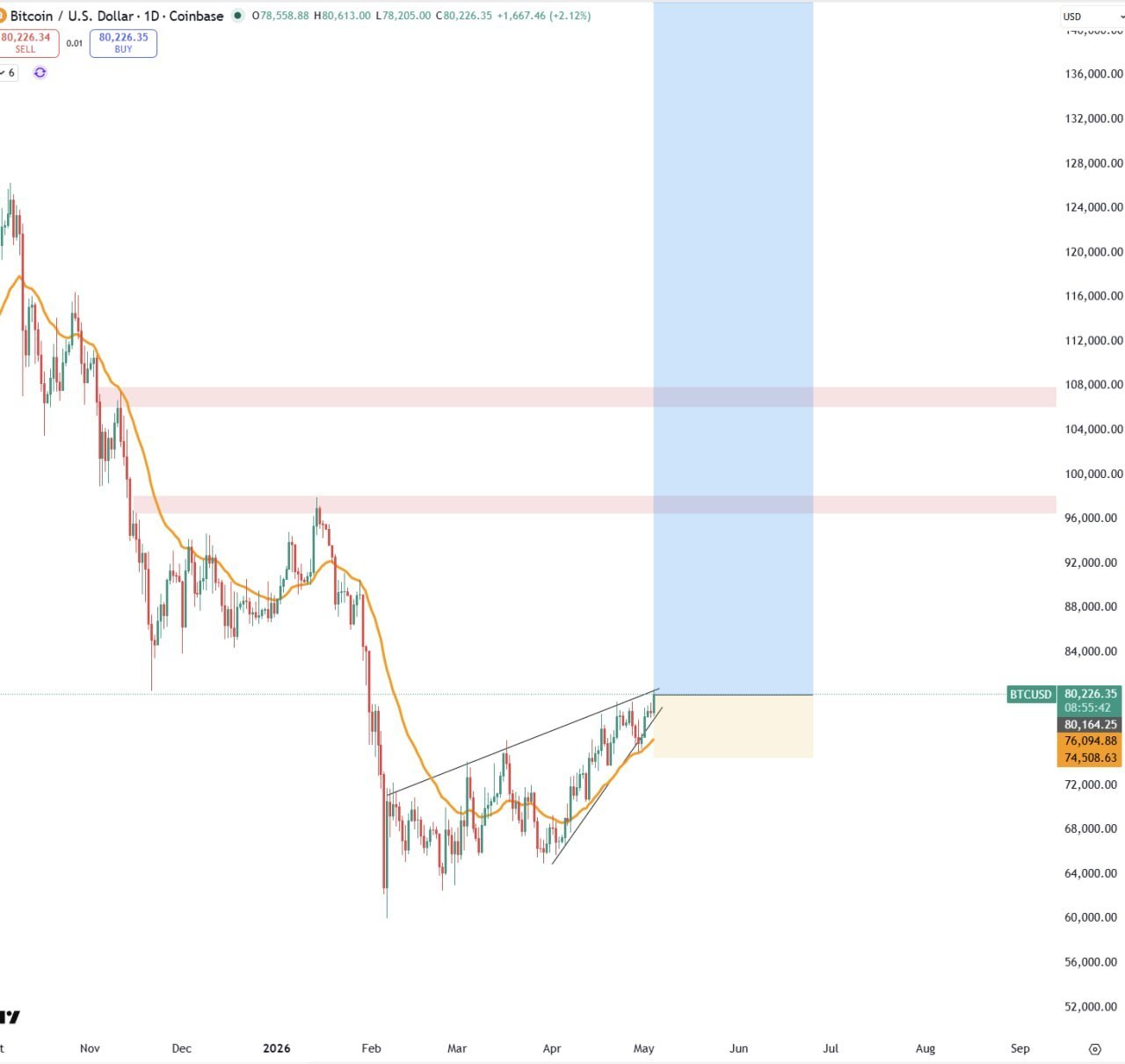 BTC Long Setup — Potential Bullish Signal
