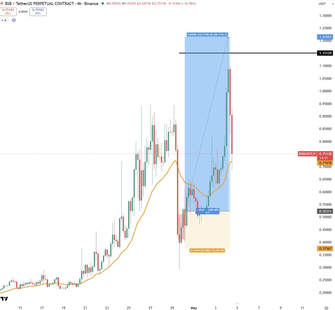 BAB +120% — Token Rally Sparks Attention