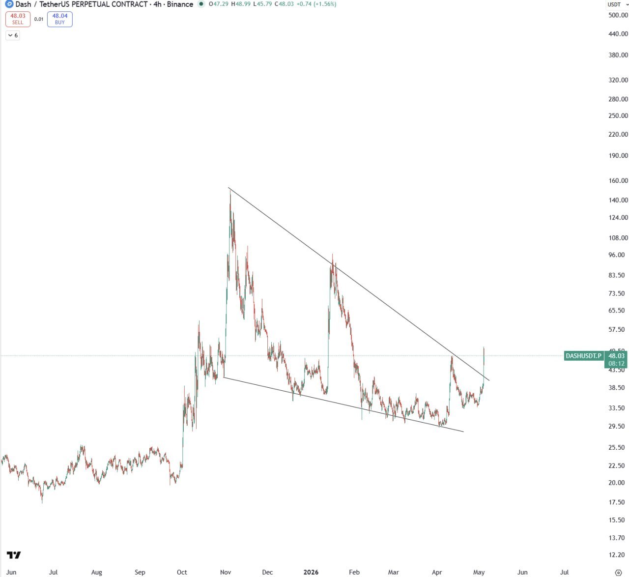 Crypto Market Snapshot — Technical Chart Analysis & Signals