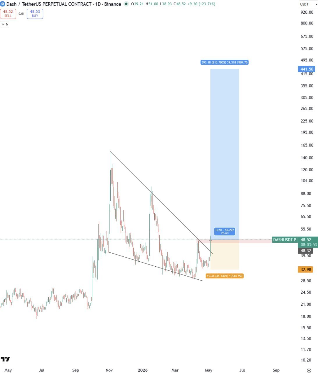 Dash Bullish — Quick Price Analysis & Targets