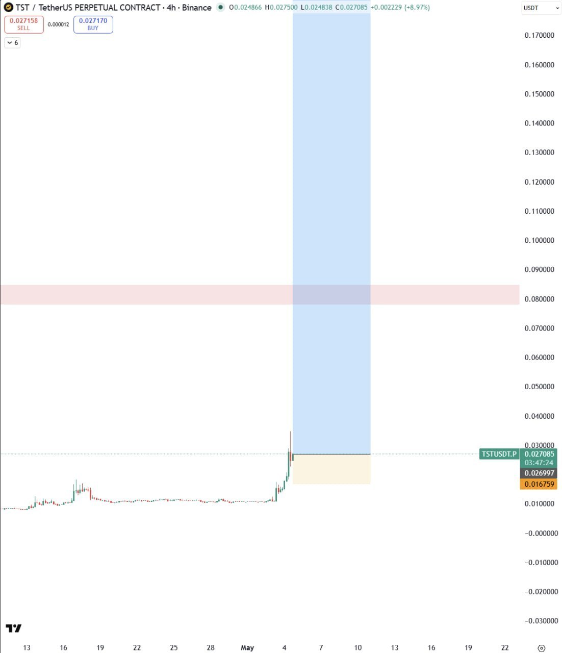 TST Bullish — High-Risk Trade Setup