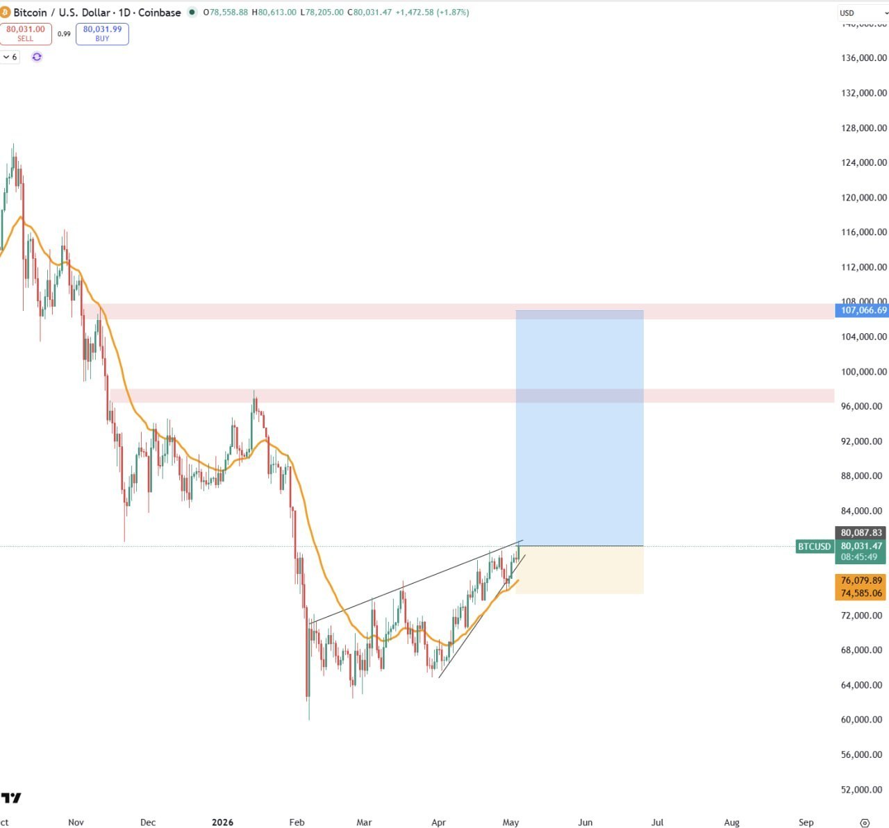 BTC: Last Chance to Buy Near $80k — Quick Market Alert