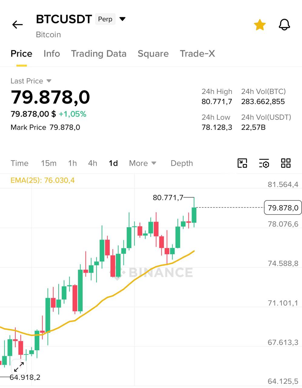 Will Bitcoin Retest the Daily EMA25? — Timing the Market