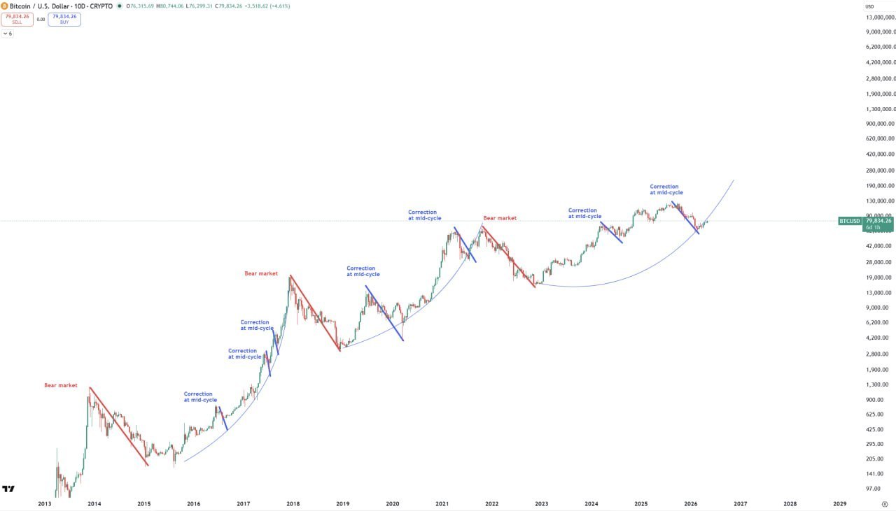 Bitcoin Long-Term Price Chart: Key Levels, Market Phases & What Comes Next