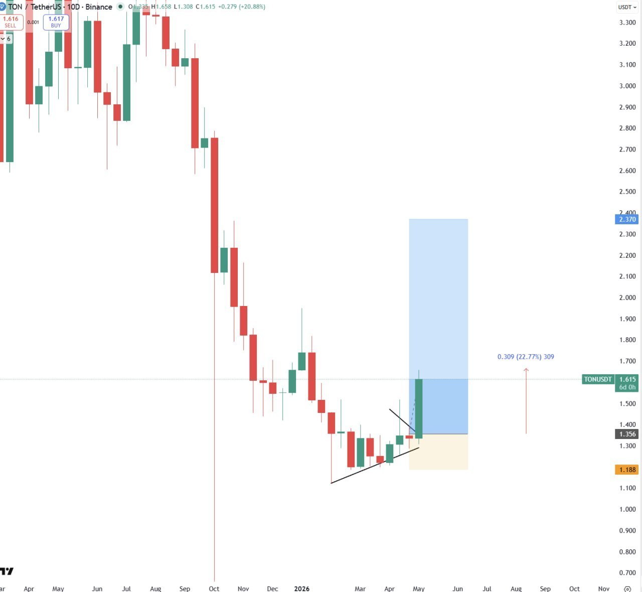 TON Price Snapshot — Quick Market Update