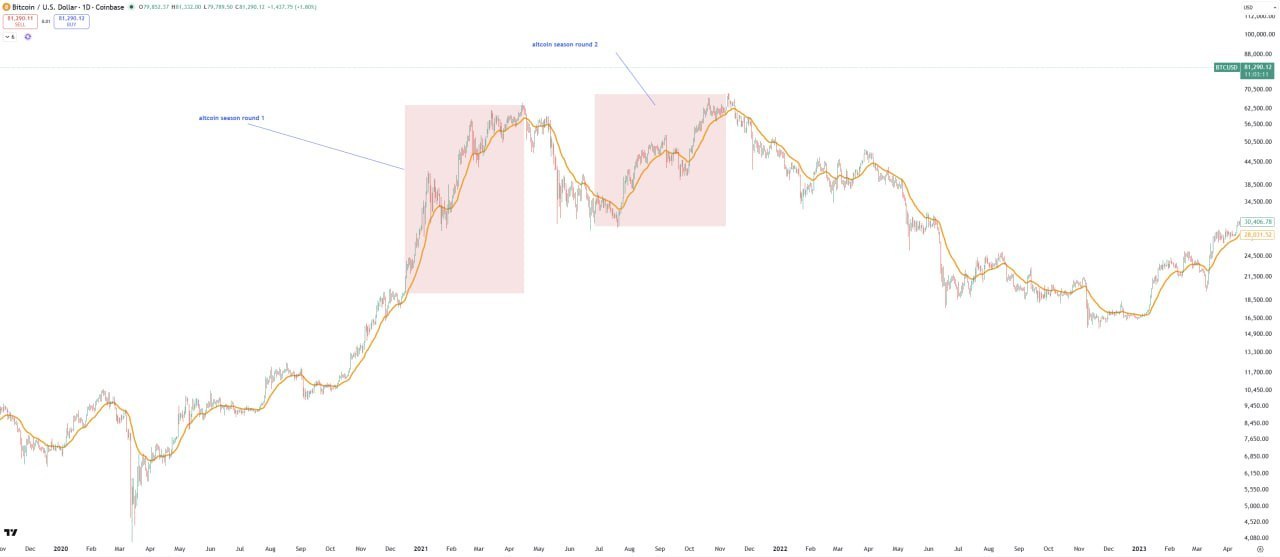 Crypto Market Snapshot: 2020–2021 Altcoin Seasons