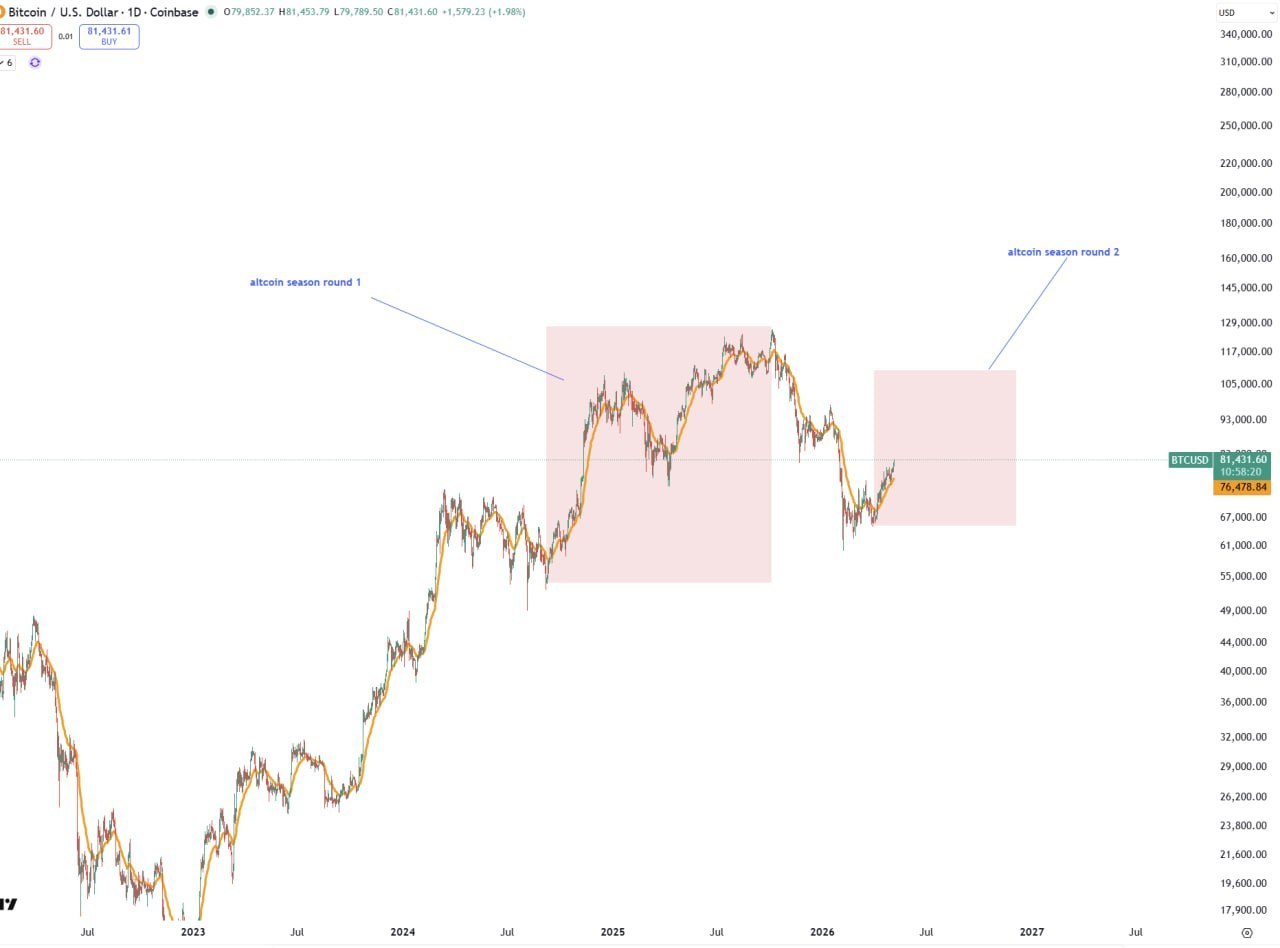 Crypto Outlook 2025–2026 — Bitcoin Market Phases & Altcoin Season