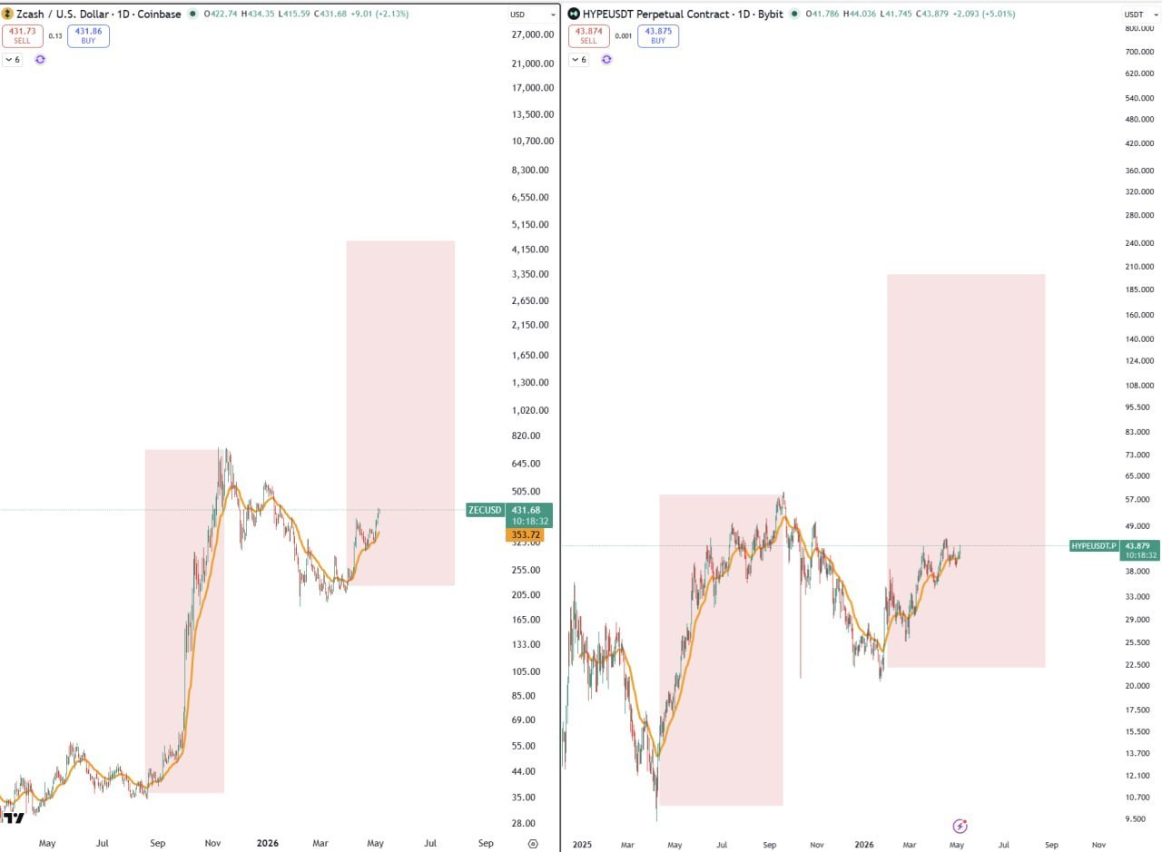ZEC & HYPE Chart Analysis — Key Trading Setups & Market Signals