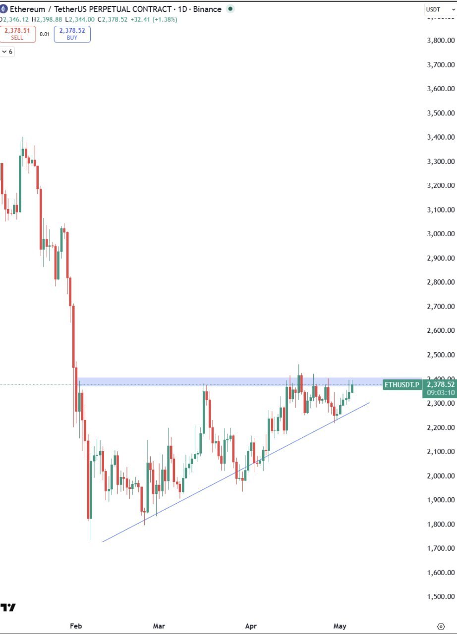 It’s So Obvious — ETH Breakout Signal