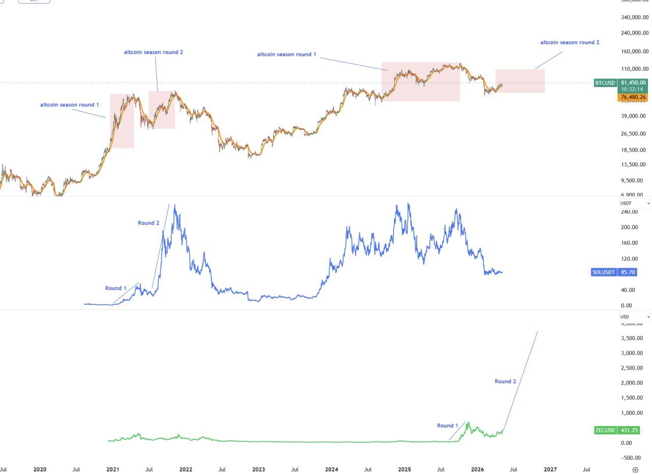 Interesting — Quick Crypto Market Note