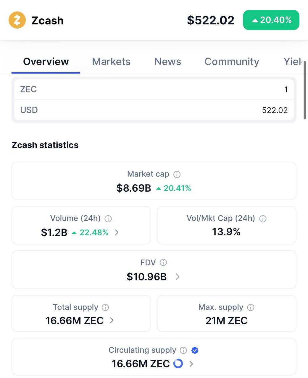 Zcash Approaches $9B Market Cap