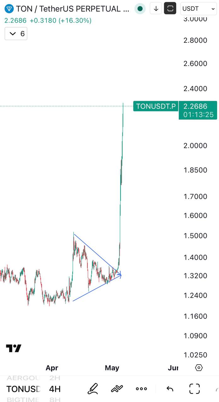 TON x2: Bullish Breakout Signals a Potential 2x Rally