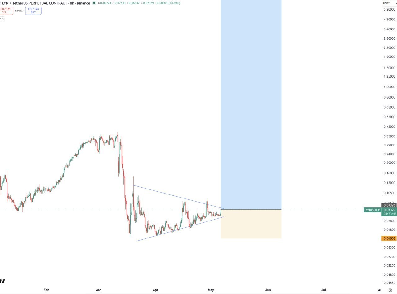 LYN Bullish — Trade Setup & Upside Potential