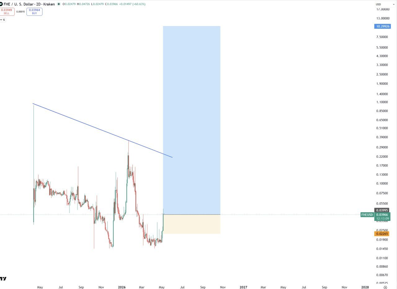 FHE Bullish — Quick Market Signal