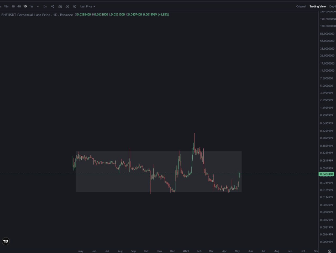 FHE/USDT Box Consolidation — Quick Chart Note