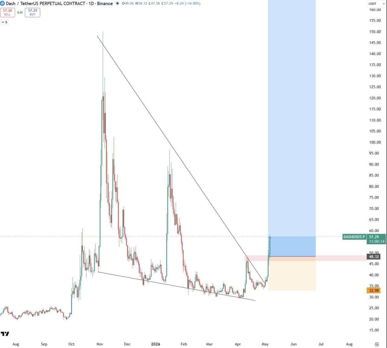 Dash Bullish Watch — Key Levels to Watch 👀