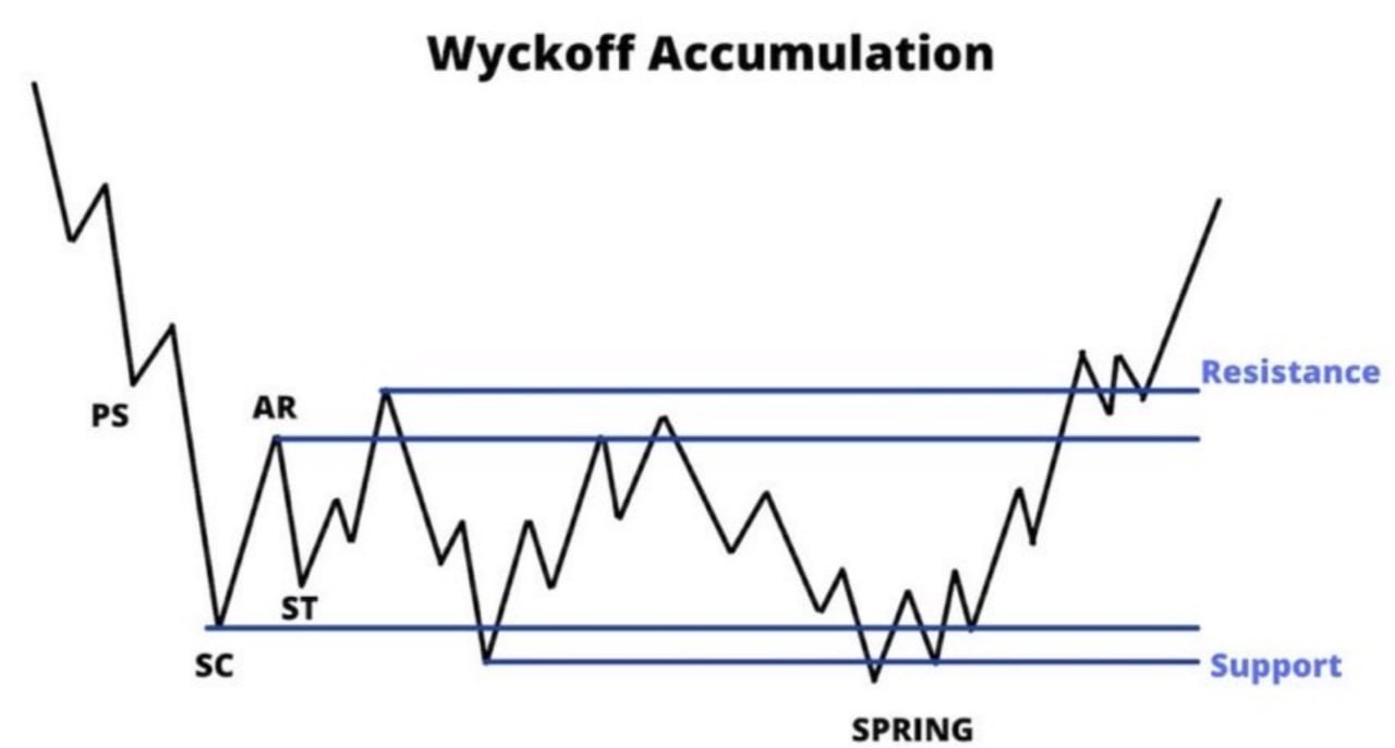 Wyckoff Accumulation: A Practical Trader’s Guide